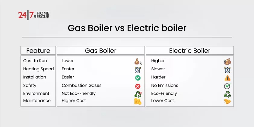 Electric Boilers vs Gas Boilers: Which one is best for your home heating? Gas boiler vs electric boiler feature