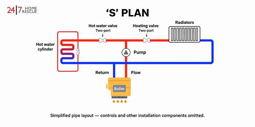 S Plan heating system pipe layout diagram