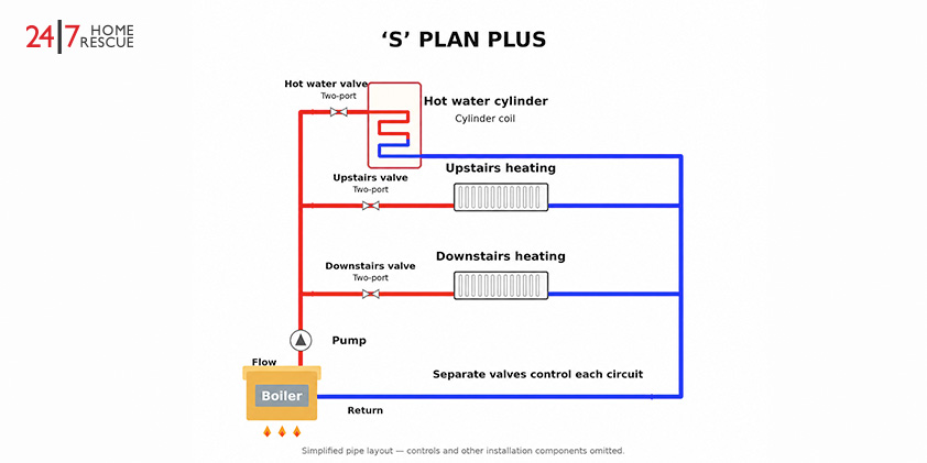 S Plan Plus heating zones pipe layout